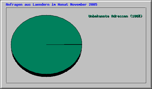 Anfragen aus Laendern im Monat November 2005