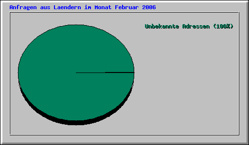 Anfragen aus Laendern im Monat Februar 2006