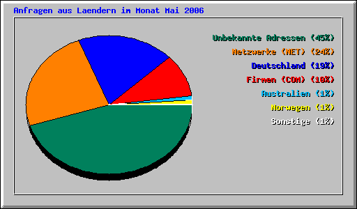 Anfragen aus Laendern im Monat Mai 2006