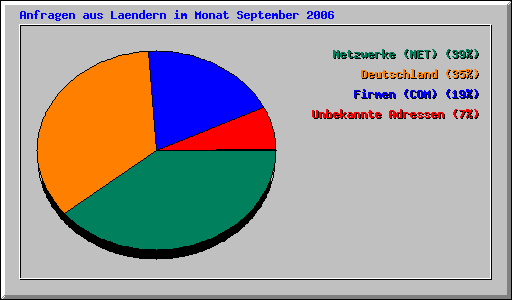 Anfragen aus Laendern im Monat September 2006