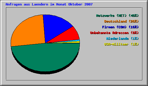 Anfragen aus Laendern im Monat Oktober 2007