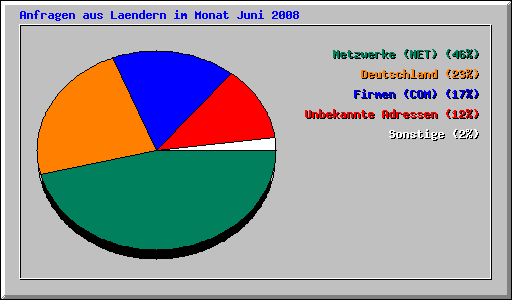 Anfragen aus Laendern im Monat Juni 2008
