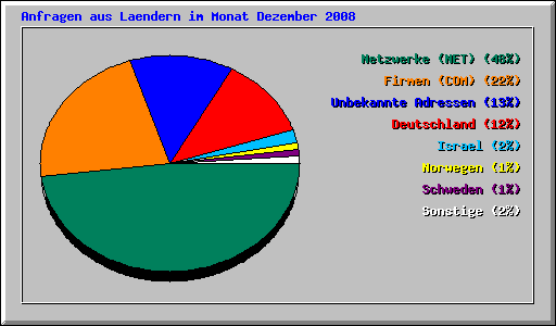 Anfragen aus Laendern im Monat Dezember 2008