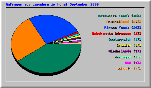 Anfragen aus Laendern im Monat September 2009