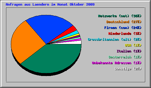 Anfragen aus Laendern im Monat Oktober 2009