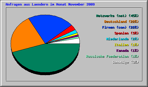 Anfragen aus Laendern im Monat November 2009
