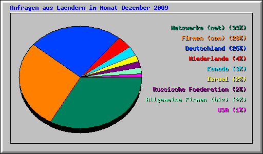 Anfragen aus Laendern im Monat Dezember 2009