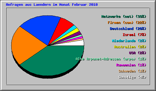 Anfragen aus Laendern im Monat Februar 2010