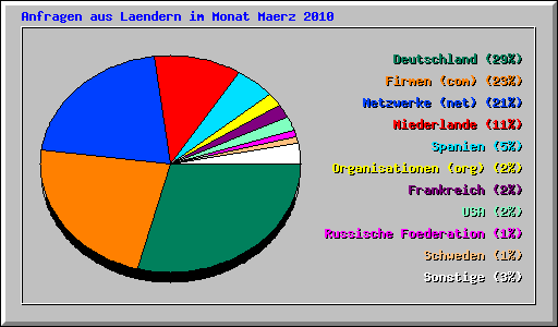 Anfragen aus Laendern im Monat Maerz 2010