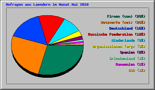 Anfragen aus Laendern im Monat Mai 2010