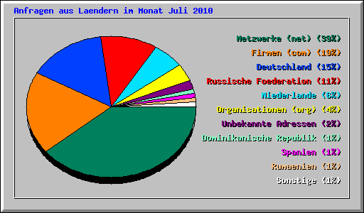 Anfragen aus Laendern im Monat Juli 2010