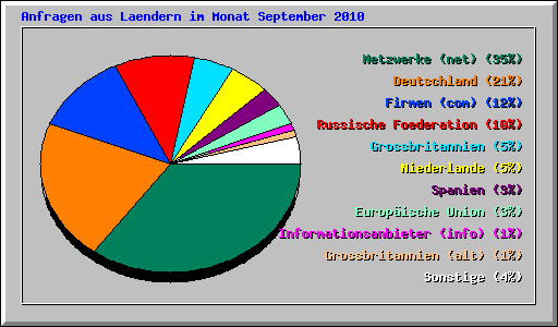 Anfragen aus Laendern im Monat September 2010