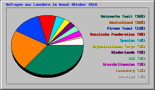 Anfragen aus Laendern im Monat Oktober 2010