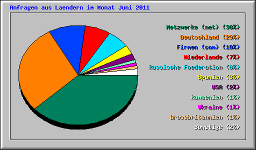 Anfragen aus Laendern im Monat Juni 2011