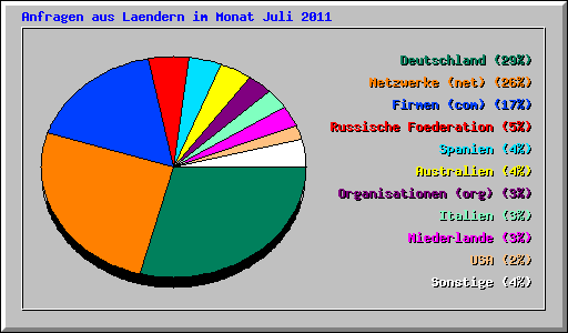 Anfragen aus Laendern im Monat Juli 2011