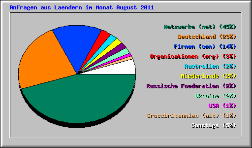 Anfragen aus Laendern im Monat August 2011