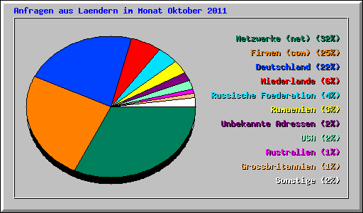 Anfragen aus Laendern im Monat Oktober 2011