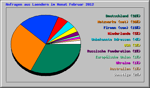 Anfragen aus Laendern im Monat Februar 2012