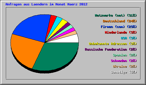 Anfragen aus Laendern im Monat Maerz 2012