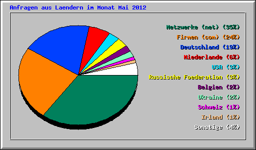 Anfragen aus Laendern im Monat Mai 2012