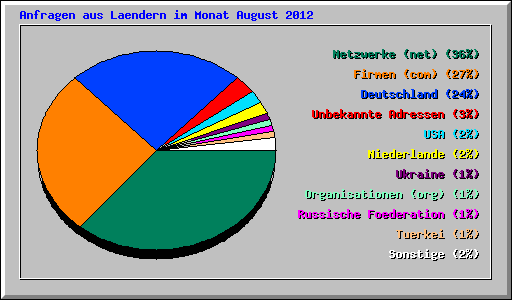 Anfragen aus Laendern im Monat August 2012