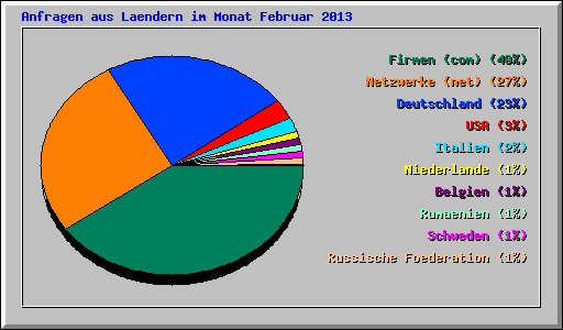 Anfragen aus Laendern im Monat Februar 2013