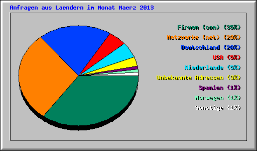 Anfragen aus Laendern im Monat Maerz 2013