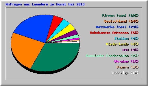 Anfragen aus Laendern im Monat Mai 2013