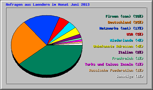 Anfragen aus Laendern im Monat Juni 2013