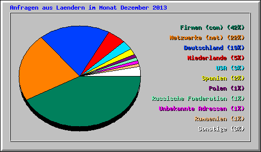 Anfragen aus Laendern im Monat Dezember 2013