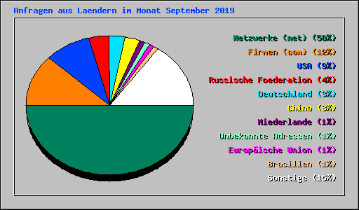 Anfragen aus Laendern im Monat September 2019