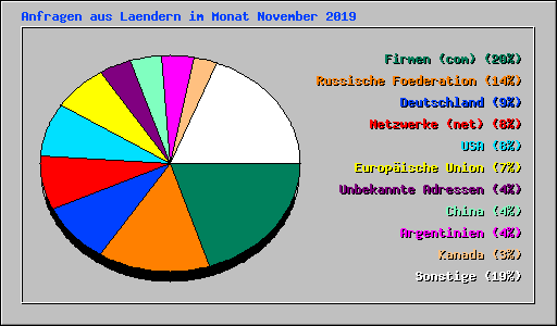 Anfragen aus Laendern im Monat November 2019