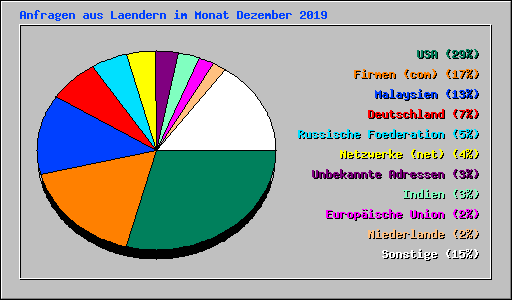 Anfragen aus Laendern im Monat Dezember 2019