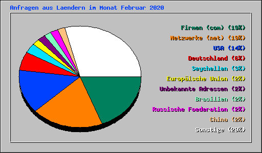 Anfragen aus Laendern im Monat Februar 2020