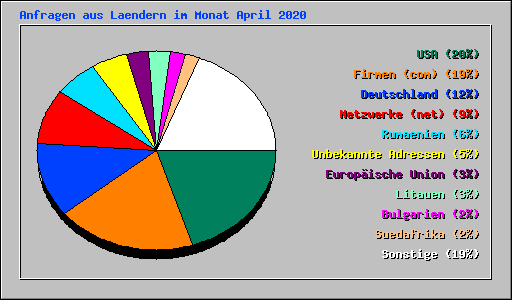 Anfragen aus Laendern im Monat April 2020