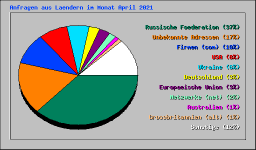 Anfragen aus Laendern im Monat April 2021