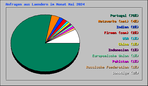 Anfragen aus Laendern im Monat Mai 2024