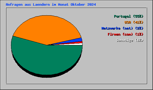 Anfragen aus Laendern im Monat Oktober 2024