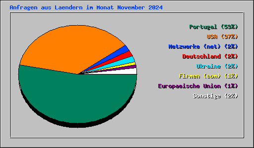 Anfragen aus Laendern im Monat November 2024