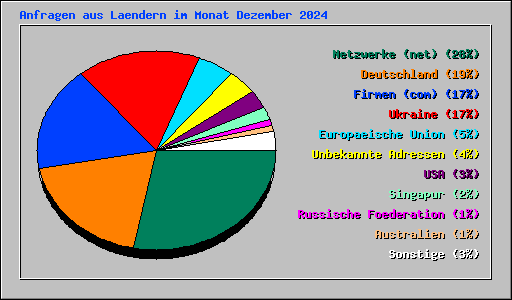 Anfragen aus Laendern im Monat Dezember 2024