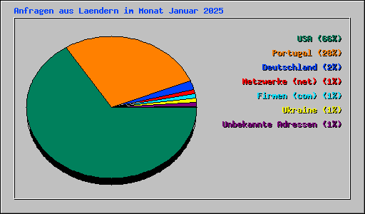 Anfragen aus Laendern im Monat Januar 2025