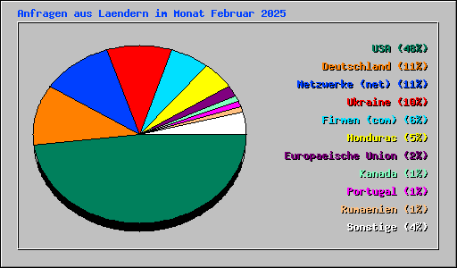 Anfragen aus Laendern im Monat Februar 2025