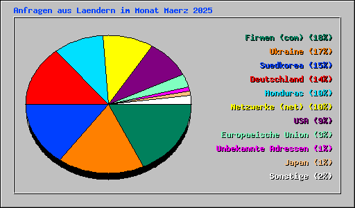 Anfragen aus Laendern im Monat Maerz 2025