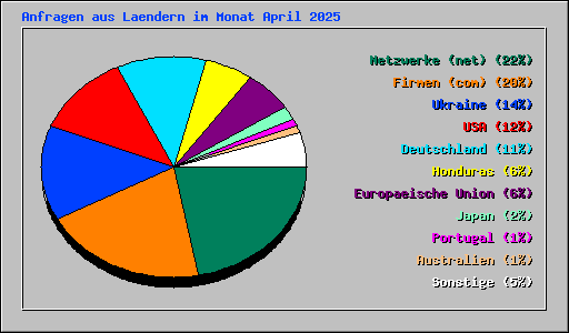 Anfragen aus Laendern im Monat April 2025