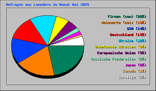 Anfragen aus Laendern im Monat Mai 2025