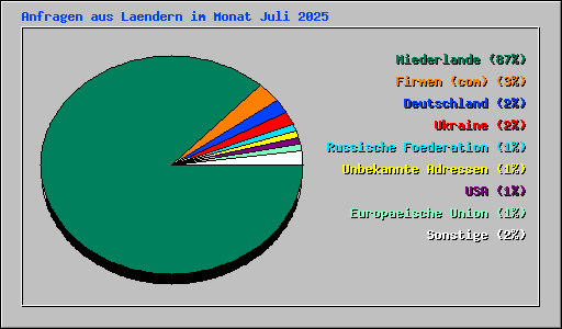Anfragen aus Laendern im Monat Juli 2025