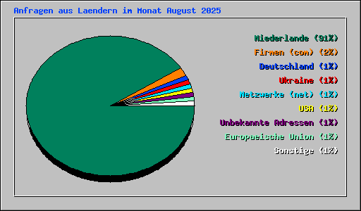 Anfragen aus Laendern im Monat August 2025