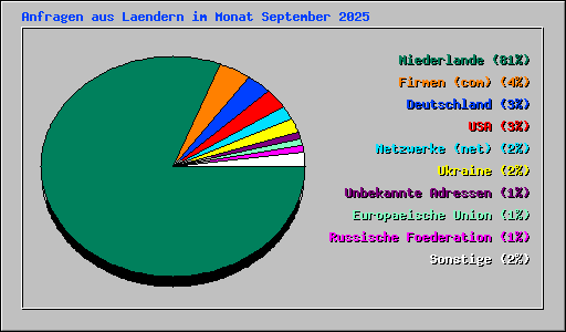 Anfragen aus Laendern im Monat September 2025