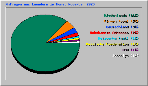 Anfragen aus Laendern im Monat November 2025