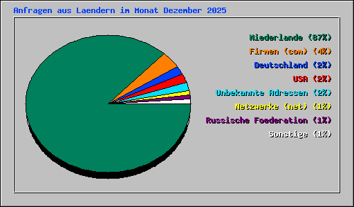 Anfragen aus Laendern im Monat Dezember 2025